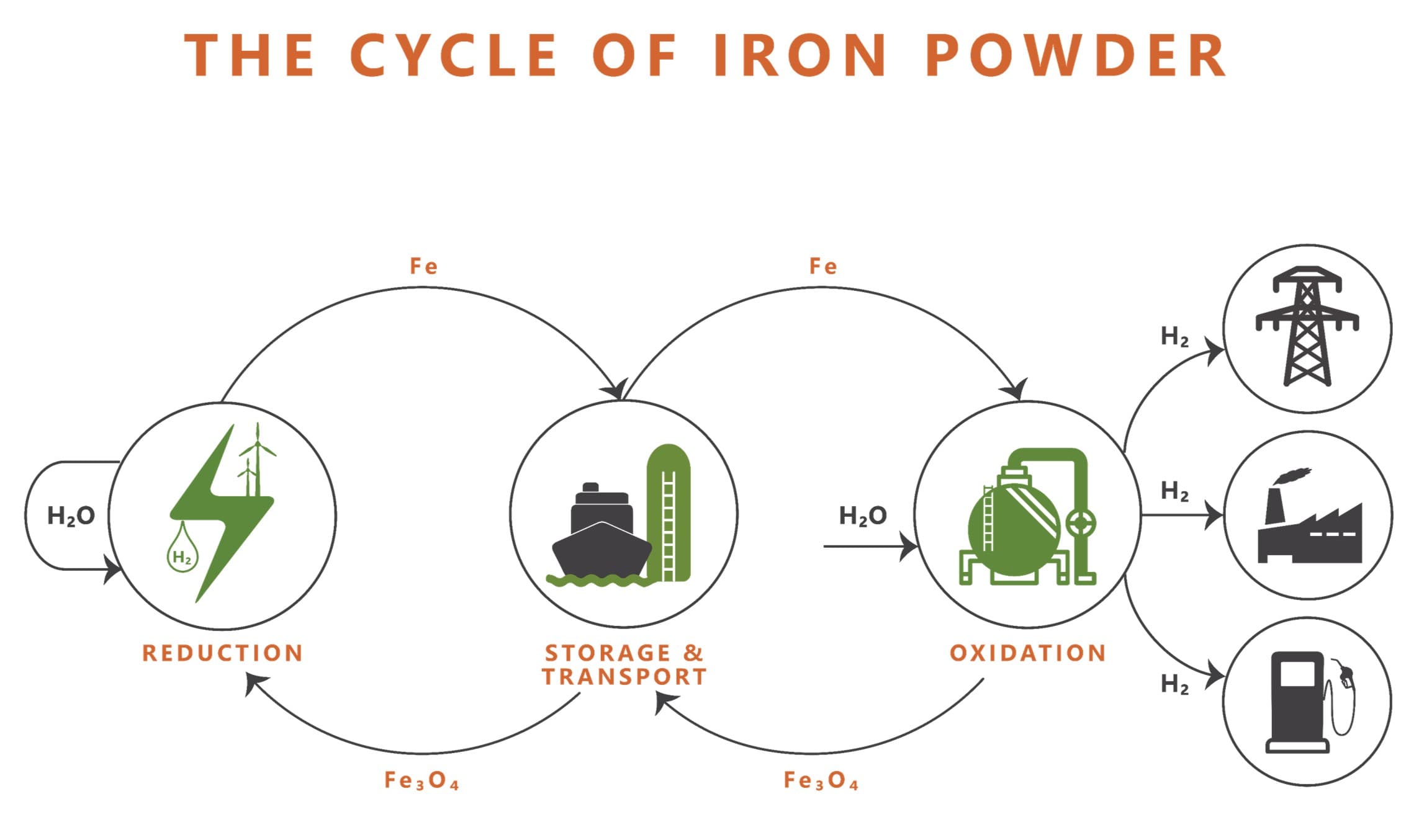 Scientific Publication on Iron-Based Hydrogen Storage